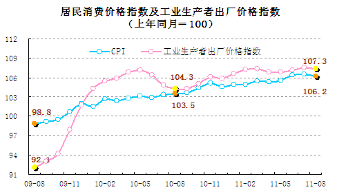 統(tǒng)計顯示8月翹尾因素帶動CPI回落，新漲價因素仍上漲