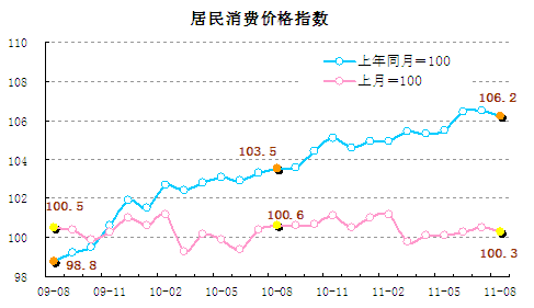 統(tǒng)計顯示8月翹尾因素帶動CPI回落，新漲價因素仍上漲