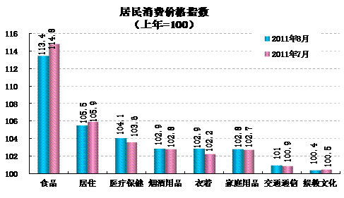 統(tǒng)計顯示8月翹尾因素帶動CPI回落，新漲價因素仍上漲