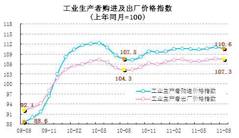 統(tǒng)計顯示8月翹尾因素帶動CPI回落，新漲價因素仍上漲
