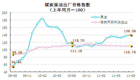 統(tǒng)計顯示8月翹尾因素帶動CPI回落，新漲價因素仍上漲