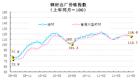 統(tǒng)計顯示8月翹尾因素帶動CPI回落，新漲價因素仍上漲